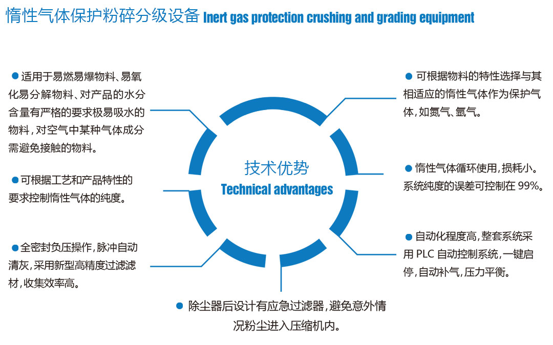 惰性氣體保護粉碎分級設備