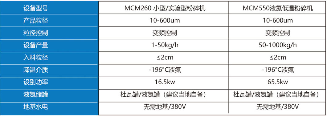 液氮低溫粉碎機(jī)設(shè)備選型